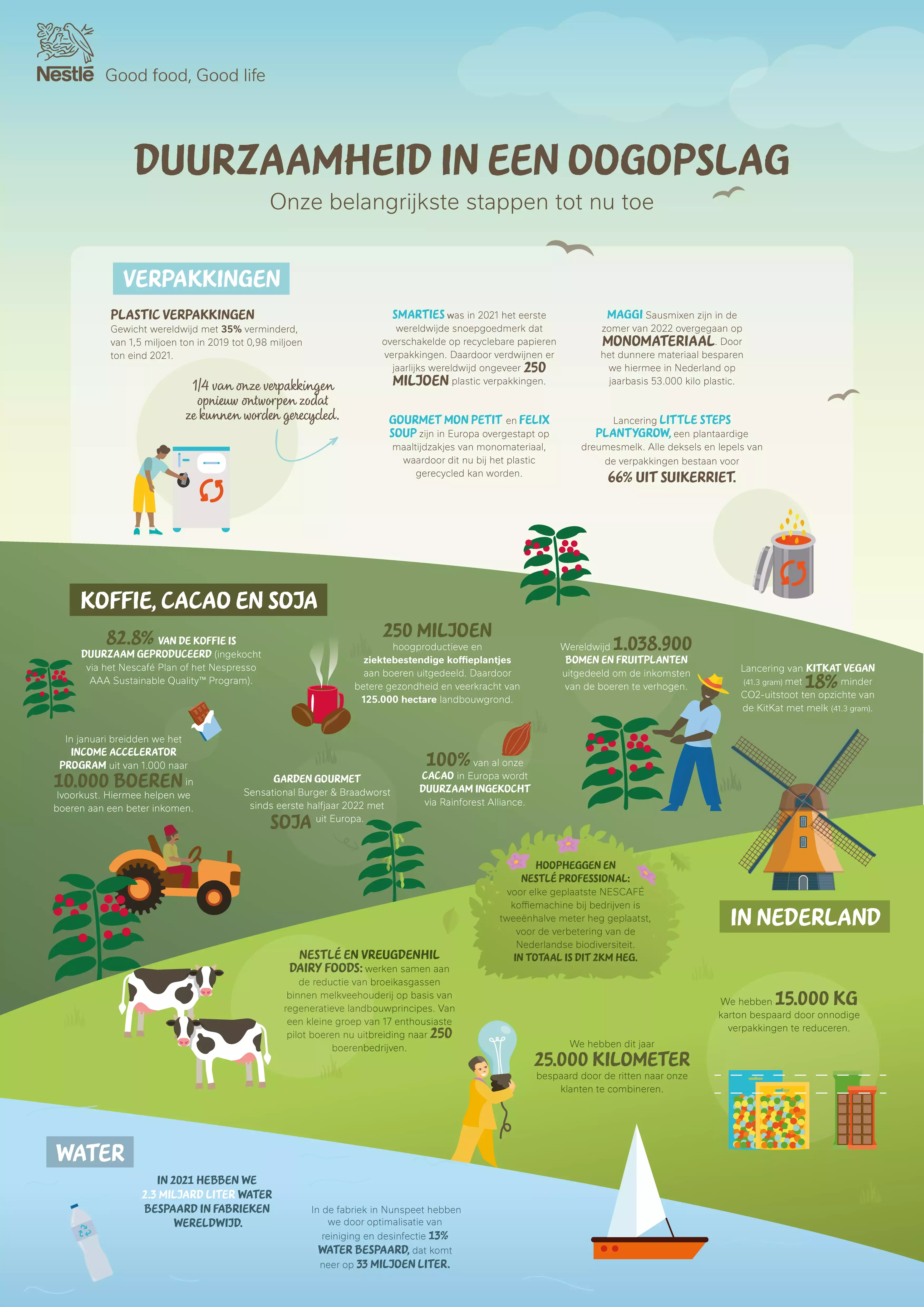 Nestlé Infografic Duurzaamheid